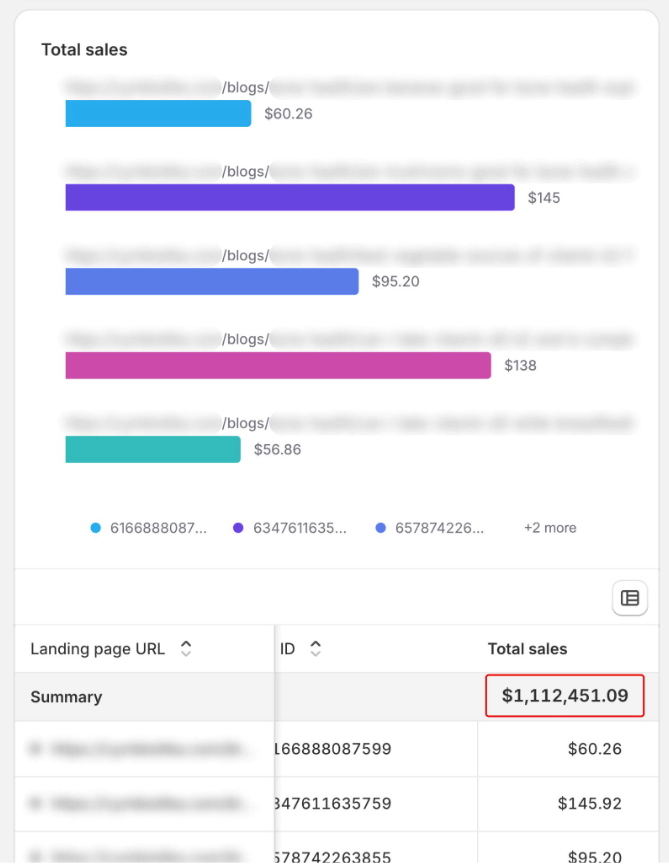 Shopify Total sales by landing page URL report showing $1,112,451.09 in total sales